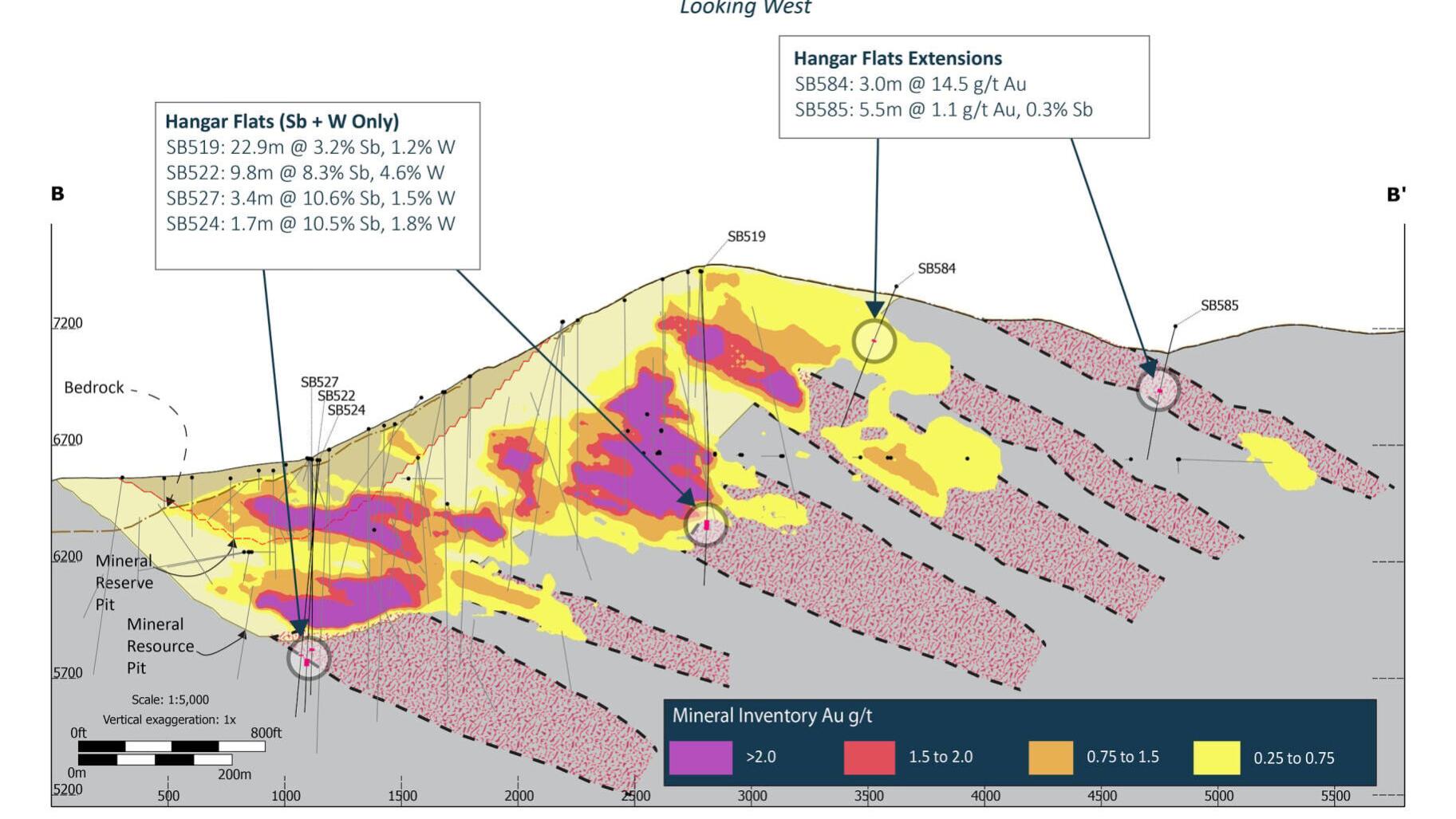Long Section of existing reserve pit and new drilling from Perpetua Resources' Hangar Flats deposit, including NDMEA zone, in Idaho, USA