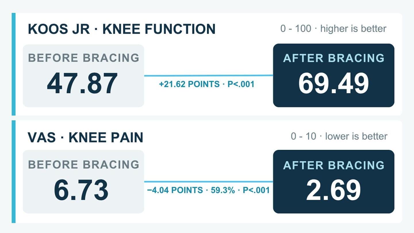 Patient-reported pain and function improved significantly after four weeks of Ascender brace use. Average KOOS JR scores increased from 47.87 to 69.49, while VAS pain scores decreased from 6.73 to 2.69.