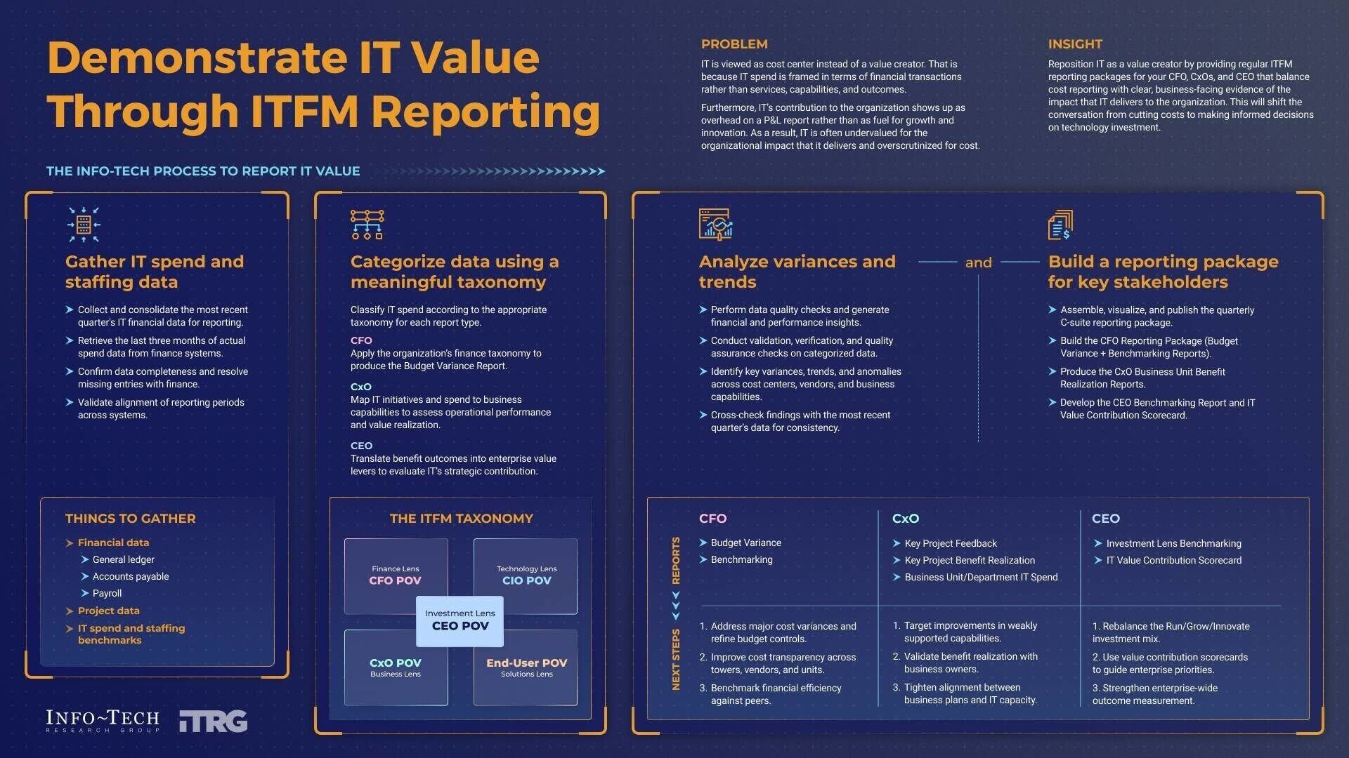 Info-Tech Research Group's Demonstrate IT Value Through ITFM Reporting blueprint provides IT leaders with a practical, data-driven framework to connect technology spending to enterprise value and communicate it effectively to key C-suite executives. (CN...