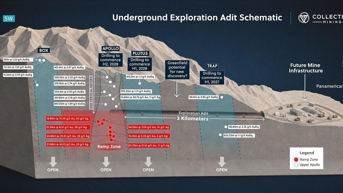 Figure 1: Conceptual Illustration of the 3-Kilometer Long Exploration Adit at the Guayabales Project - Note: Internal engineering studies for the exploration adit have not been independently reviewed by a QP and are not supported by a technical report o...