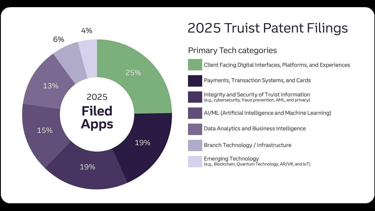 2025 Truist patent filings--Truist patent boom fueled by AI and machine learning.