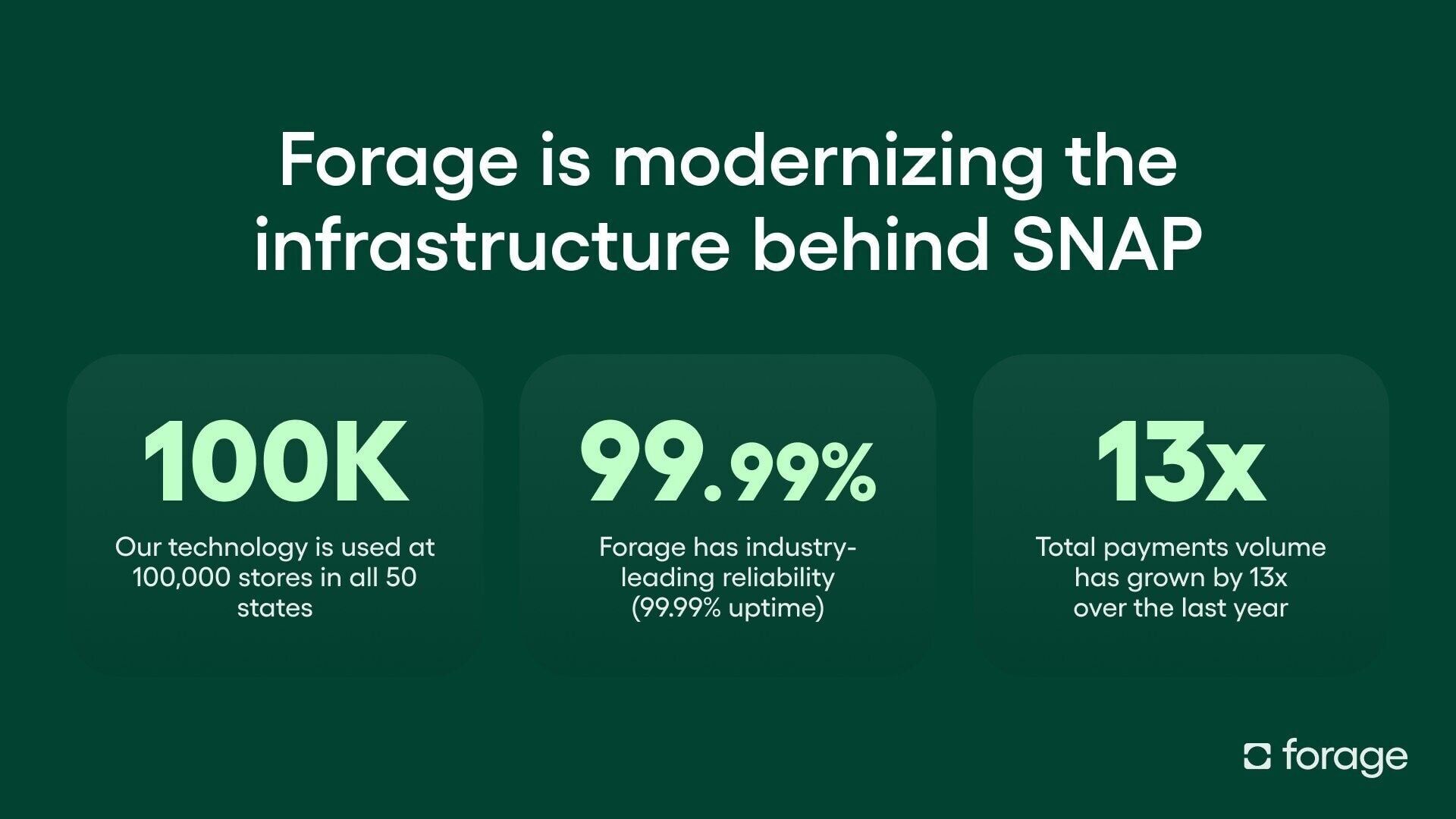Forage is modernizing the infrastructure behind SNAP.