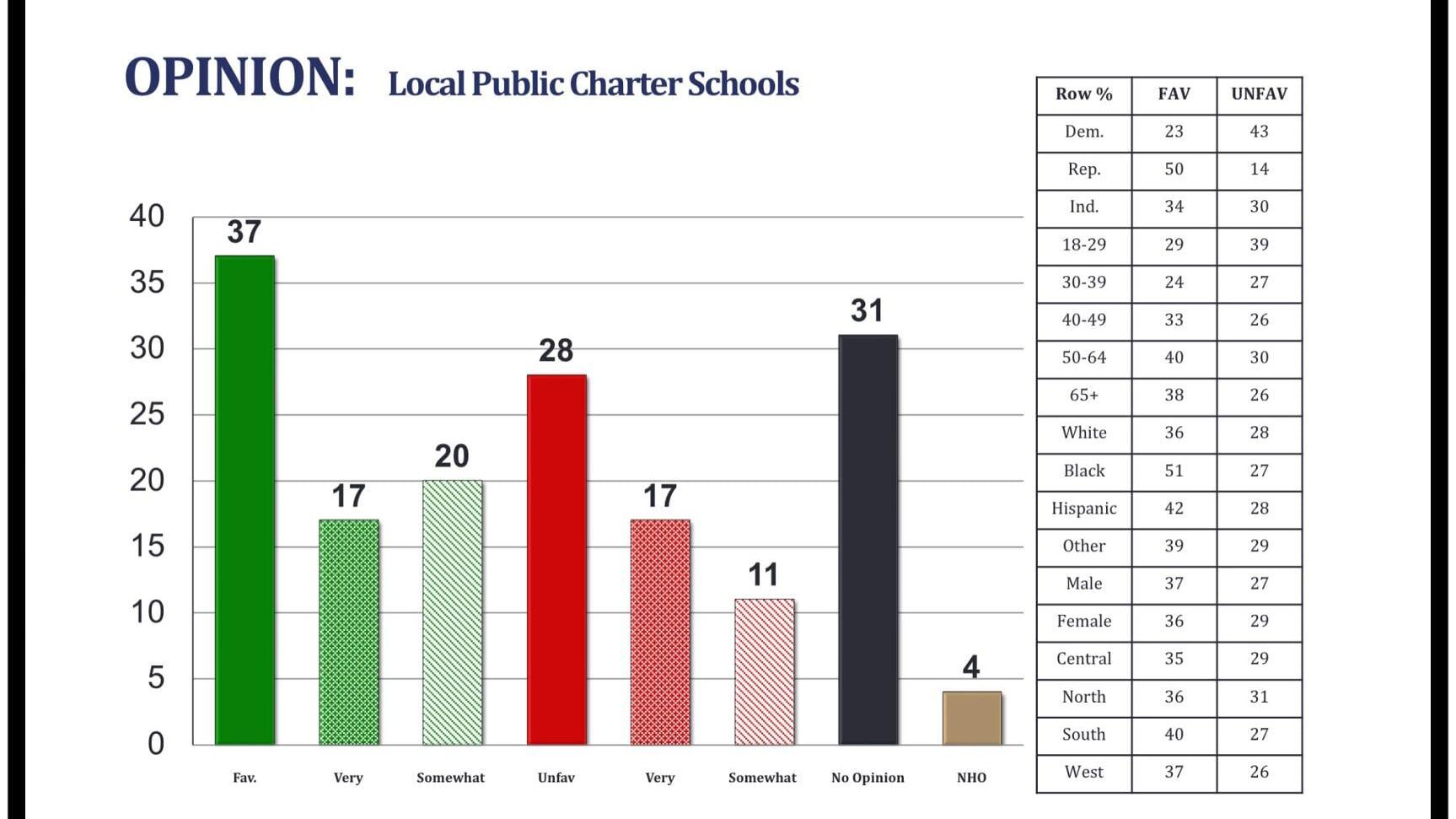 New statewide poll finds charter schools earn positive marks from Florida voters, with particularly strong support among Black voters (51%), Hispanic voters (42%), and South Florida residents (40%)