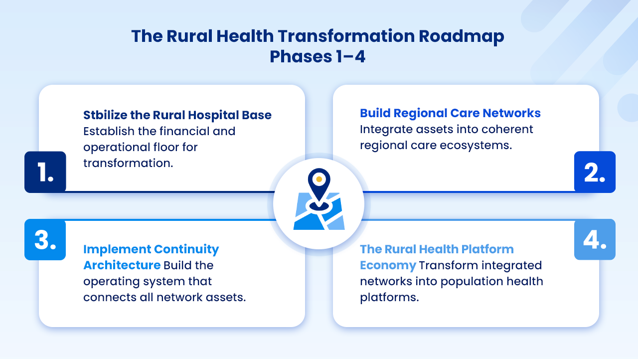 The Rural Health Transformation Roadmap Phases 1-4