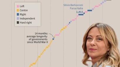 Italy: Meloni's government breaks longevity record