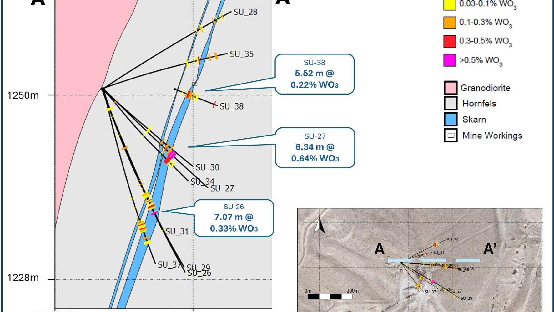 Figure 2 - Cross section showing Sutton 2 significant underground drilling intercepts and simplified geology. Ground elevation is 1,505 m above sea level
