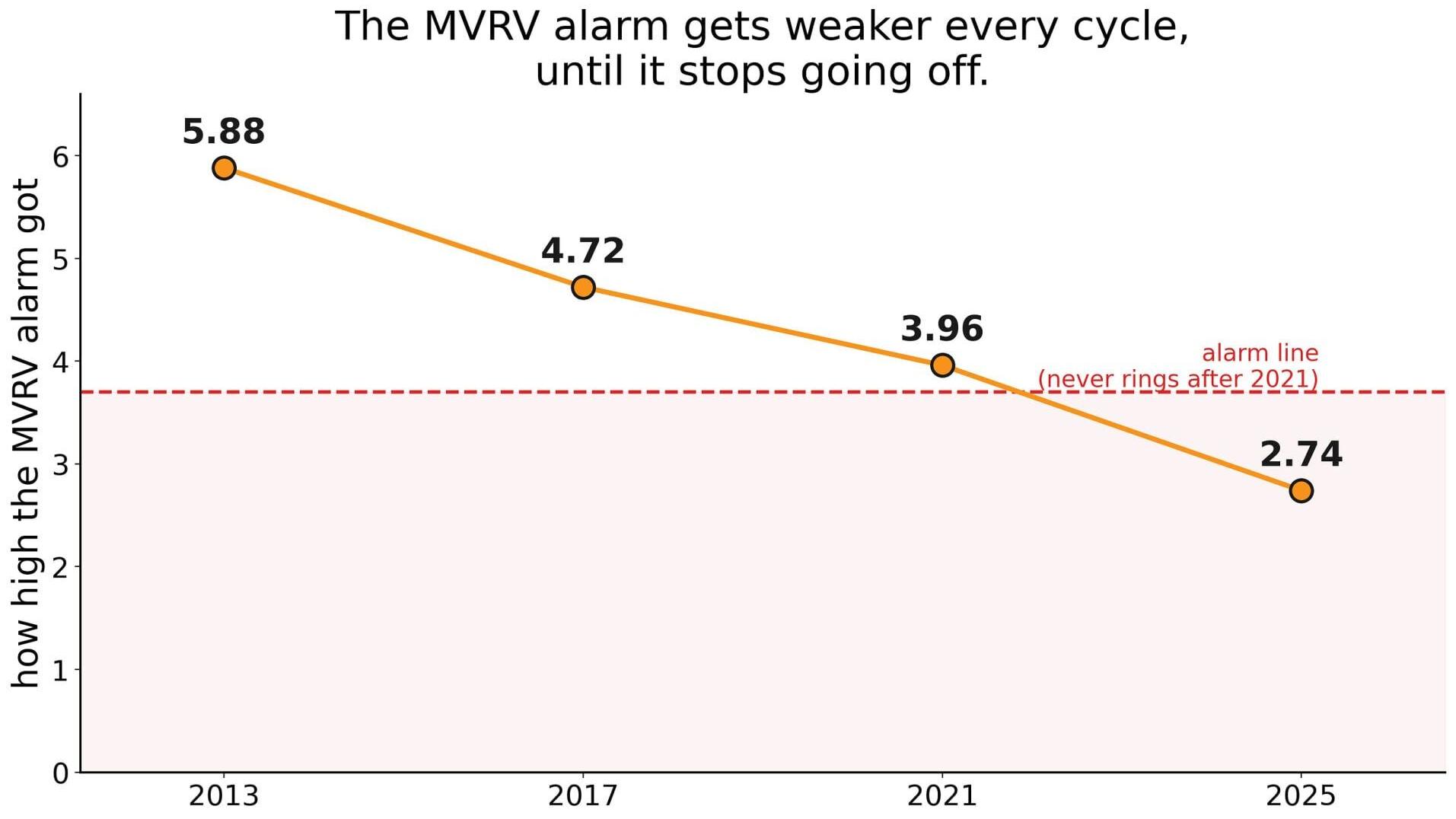 Bitcoin's MVRV top alarm peaked lower every cycle, 5.88 to 4.72 to 3.96 to 2.74, and never reached its trigger line at the October 2025 all-time high. Source, the SSRN study "Bitcoin Runs on a Clock."