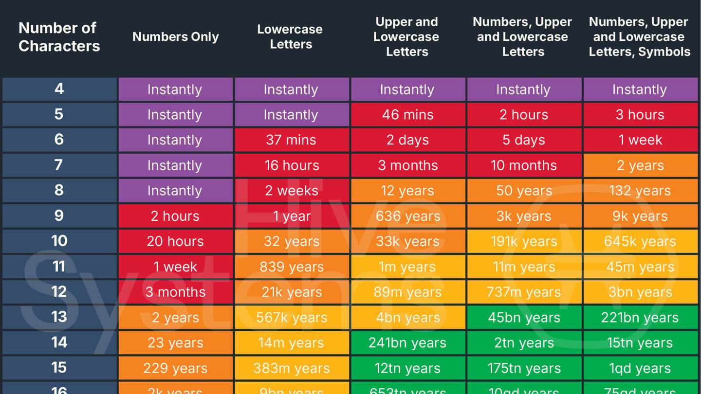 The 2026 Hive Systems Password Table, showing how long it takes a hacker to brute force a password based on length and complexity. Times are calculated against a rented 16x RTX 5090 GPU fleet running bcrypt at a work factor of 10. An 8-character passwor...
