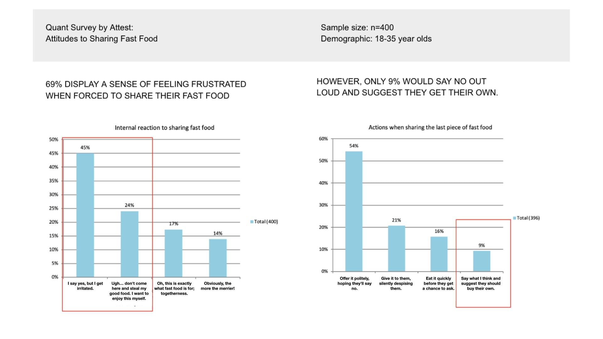 Attitudes to Sharing Fast Food in Sweden | n=400, 18-35yr olds | Source: Survey by Attest