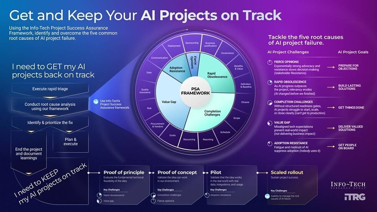 Info-Tech Research Group's Get and Keep Your AI Projects on Track blueprint is designed to help IT leaders evaluate struggling initiatives and establish practices that support future AI project success.