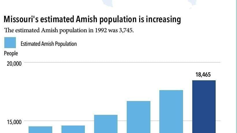 More Amish make their homes in Missouri