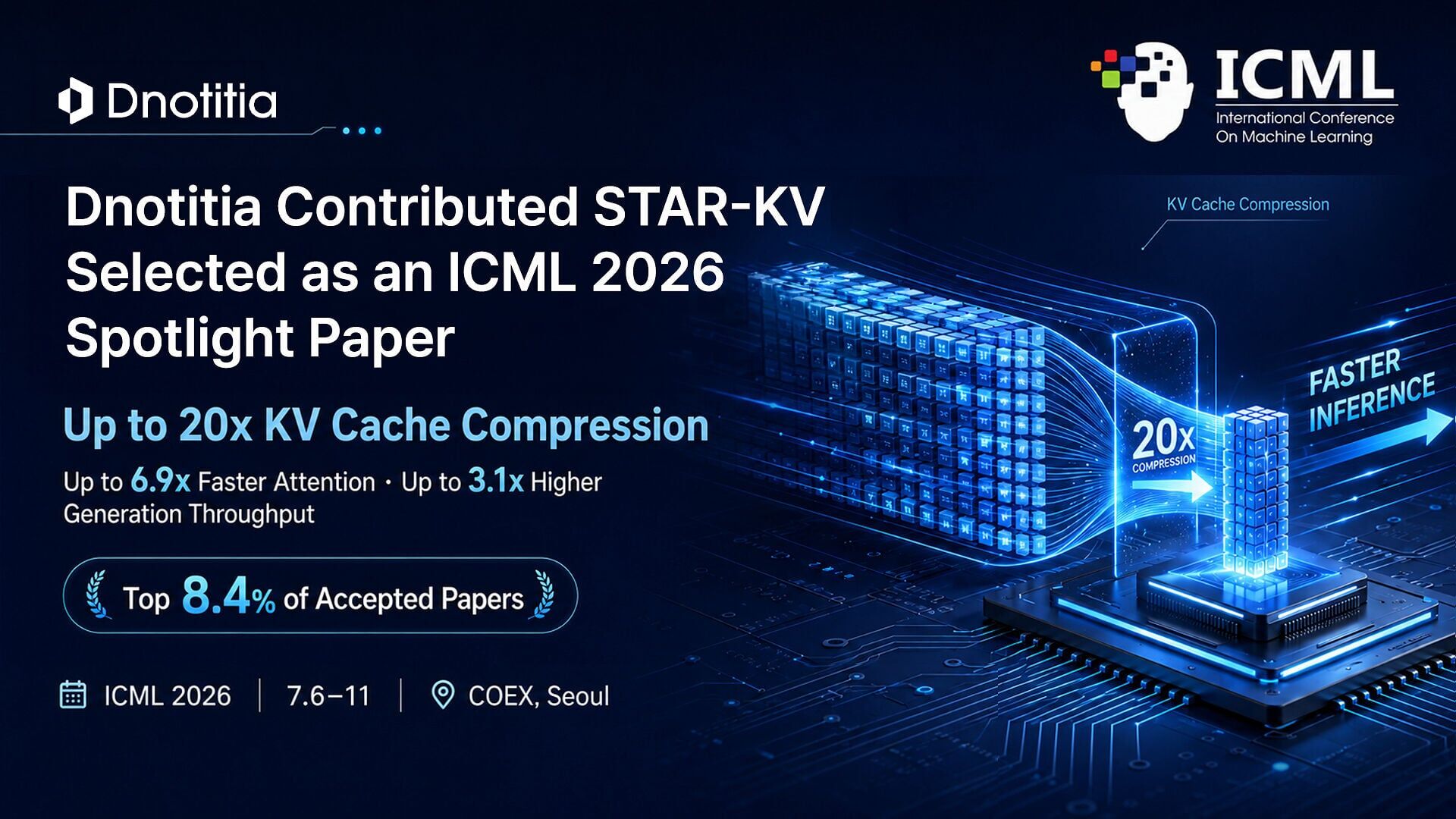 Dnotitia contributed STAR-KV, selected as an ICML 2026 Spotlight Paper, achieving up to 20x KV cache compression and faster inference through low-rank compression and GPU optimization