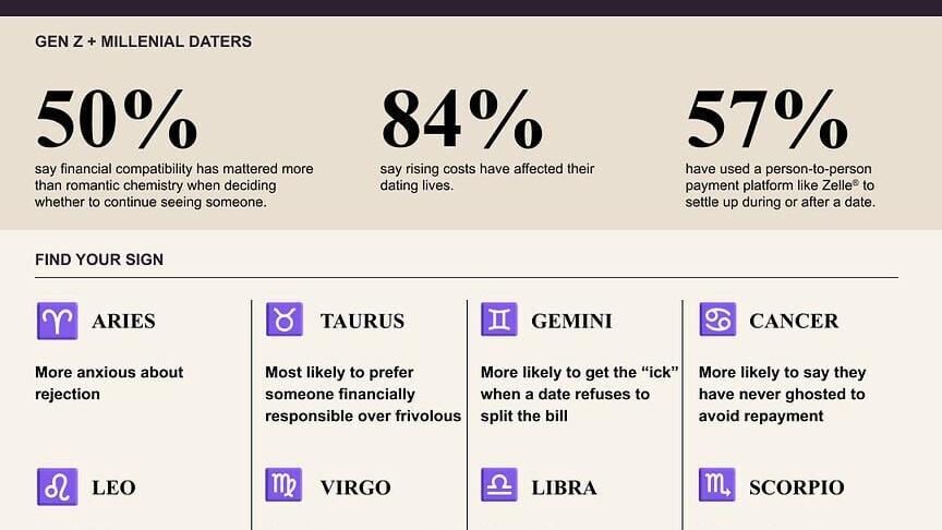 What the stars may say about the check. As dating costs rise this cuffing season, Gen Z and millennials rewrite the rules on who pays, what counts as effort and whether romance is worth going broke for, or worth it at all.