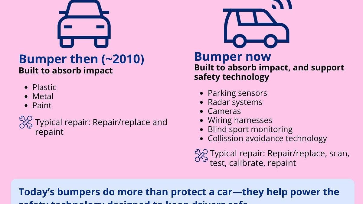 Many new cars have sensors, cameras or radars built into the bumper to help with safety features like parking assist or automatic emergency braking.
