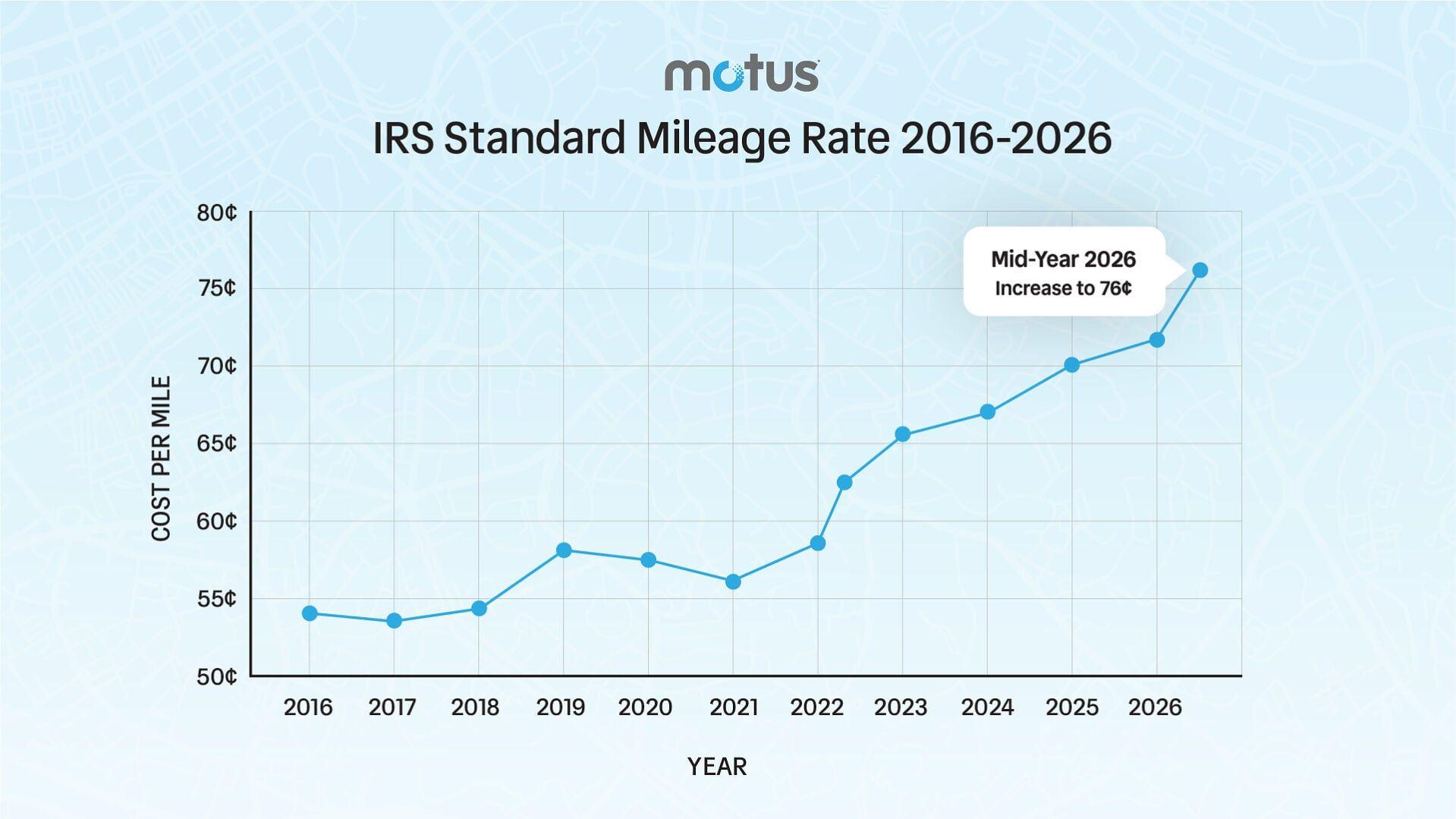 IRS mileage rate chart