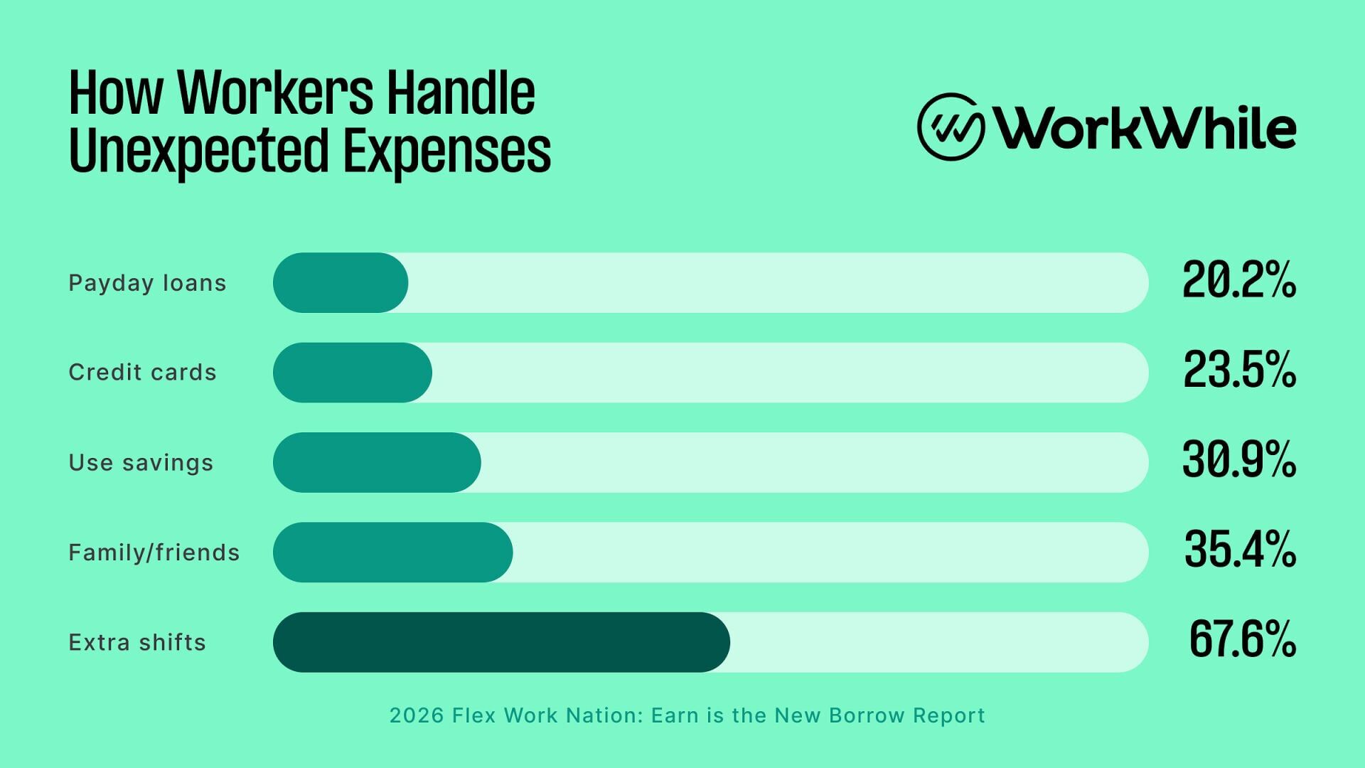 WorkWhile Earn is the New Borrow shows workers would rather work a shift than take on debt.