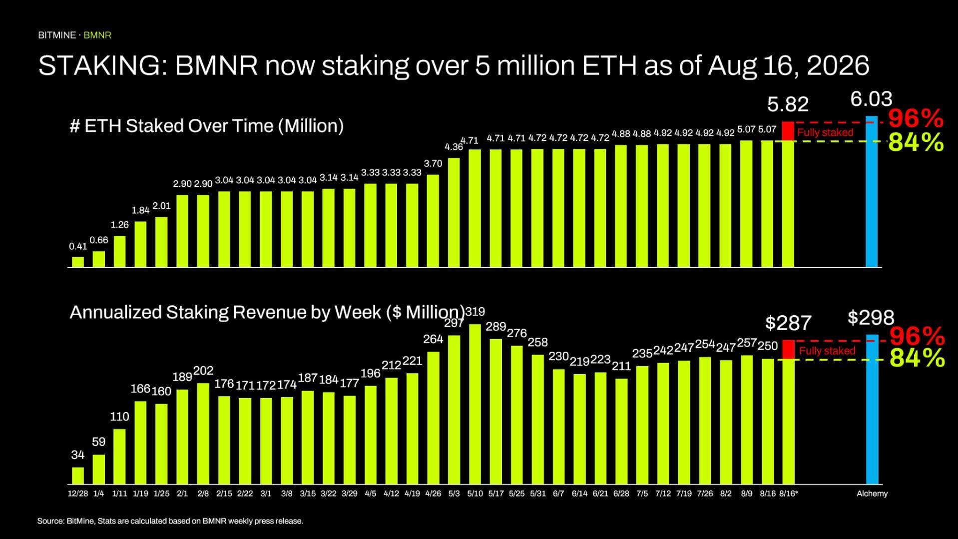 STAKING: BMNR now staking over 5 million ETH as of August 16, 2026