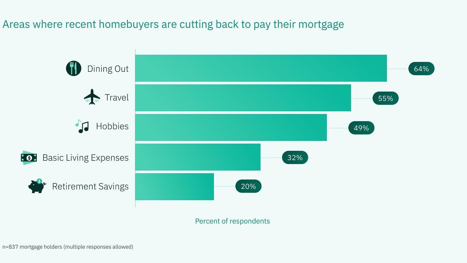 New Truework survey shows that mortgage costs are already causing today's homebuyers to make real financial sacrifices in their daily lives.