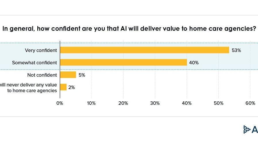 In general, how confident are you that AI will deliver value to home care agencies?