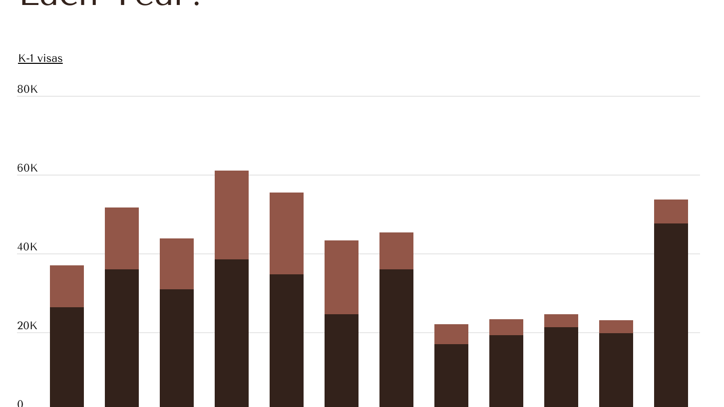 How Many K-1 Fiancé Visas Are Issued Each Year?