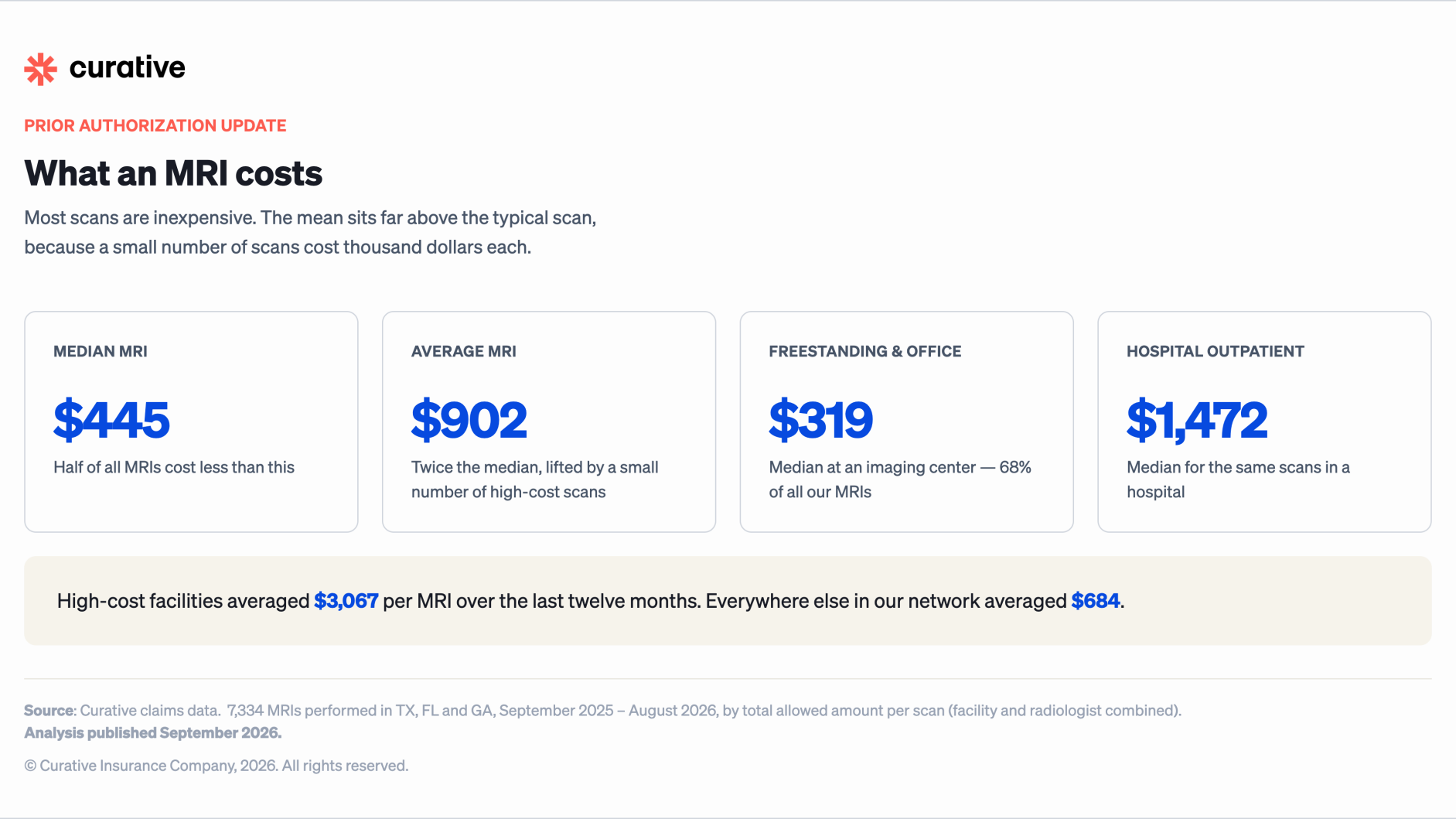 What an MRI costs

Most scans are inexpensive. The mean sits far above the typical scan, because a small number of scans cost thousand dollars each.