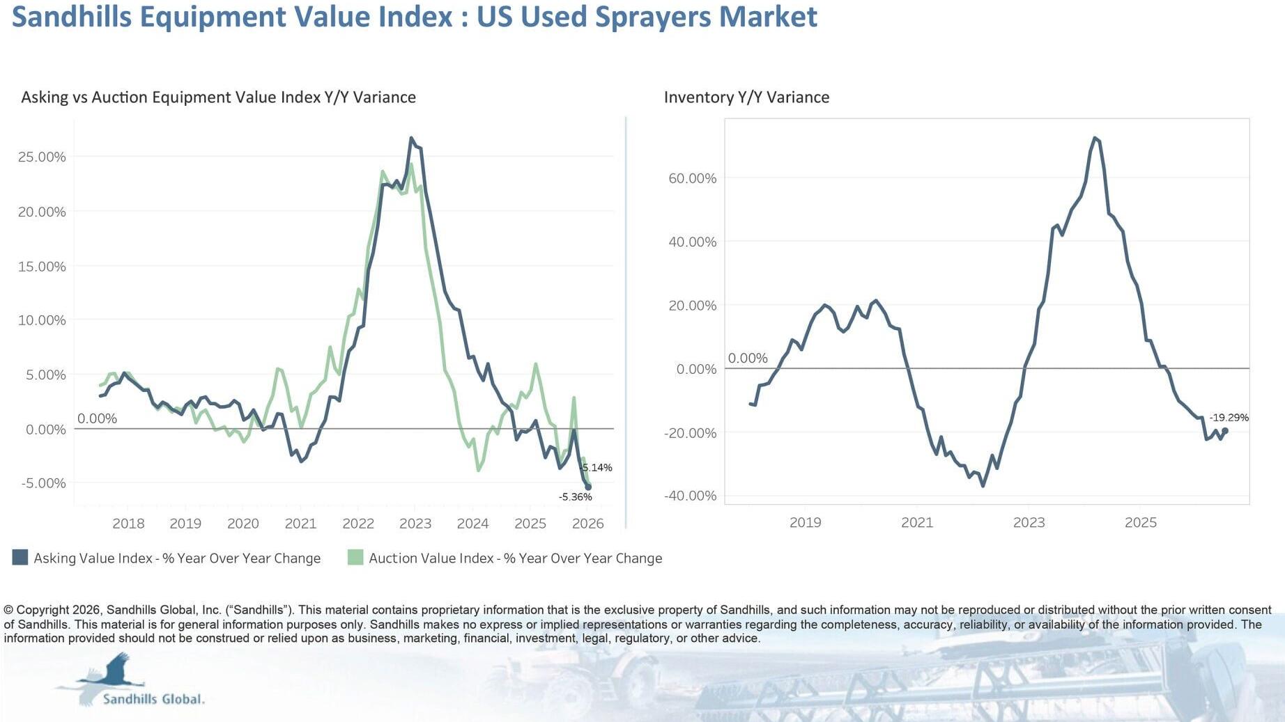 U.S. Used Sprayers • Inventory levels of used sprayers ticked up 2.63% M/M but dropped 19.29% Y/Y in July and have been trending down for eight consecutive months. • Asking values decreased 1.9% M/M and 5.36% Y/Y and are trending down. • Auction values ...
