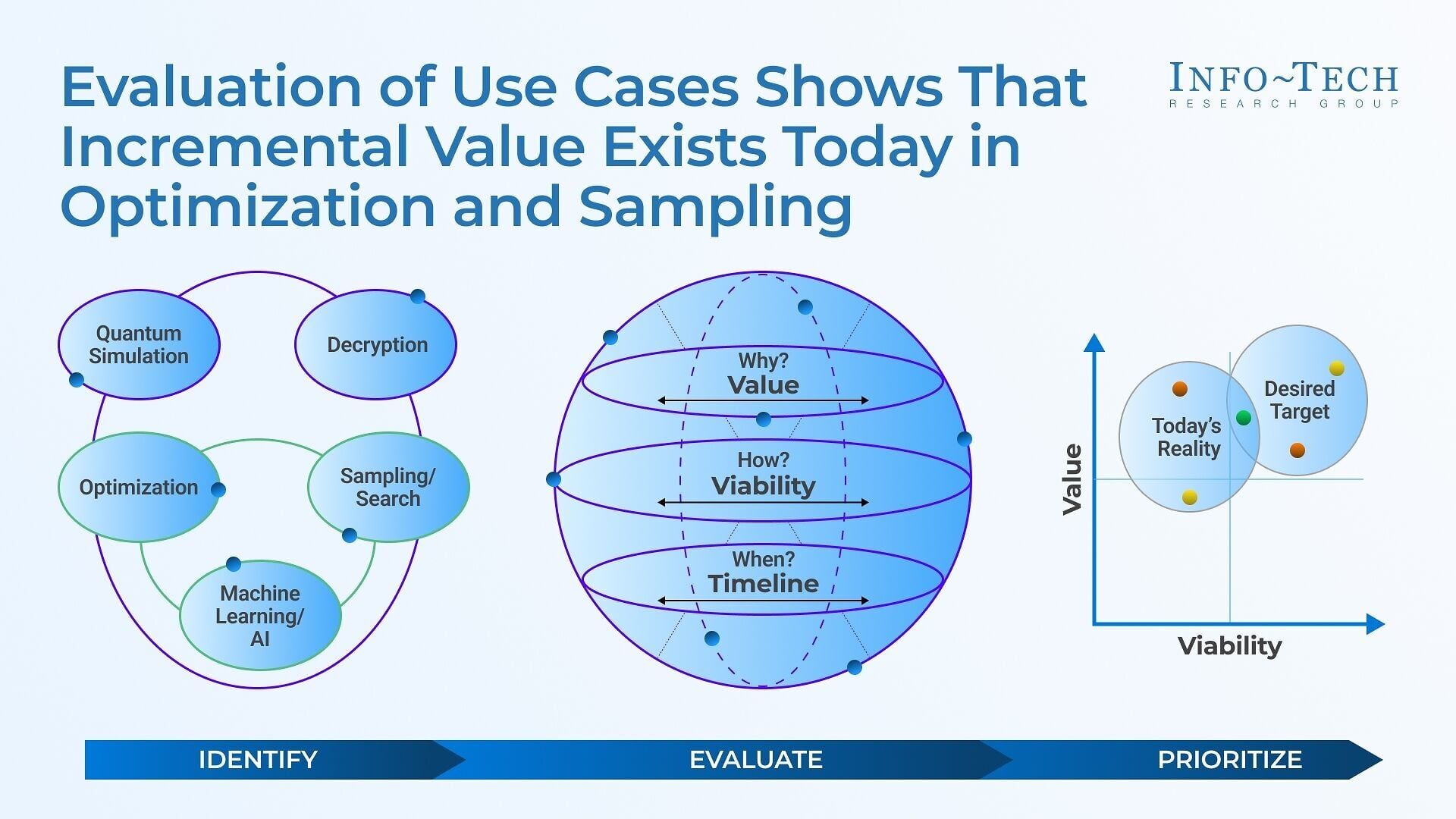 Info-Tech Research Group’s Three-Step Approach to Identifying Quantum Computing Use Cases