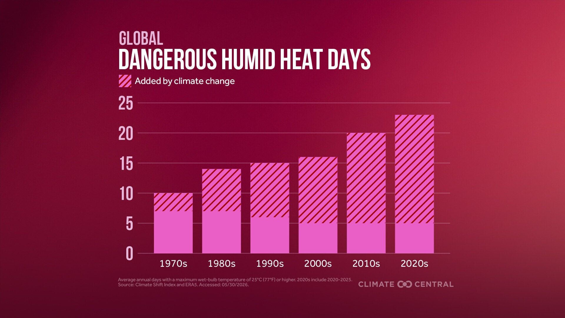 Average annual dangerous humid heat days rose from about 10 in the 1970s to more than 20 in the 2020s, with climate change accounting for a significant portion of the increase.