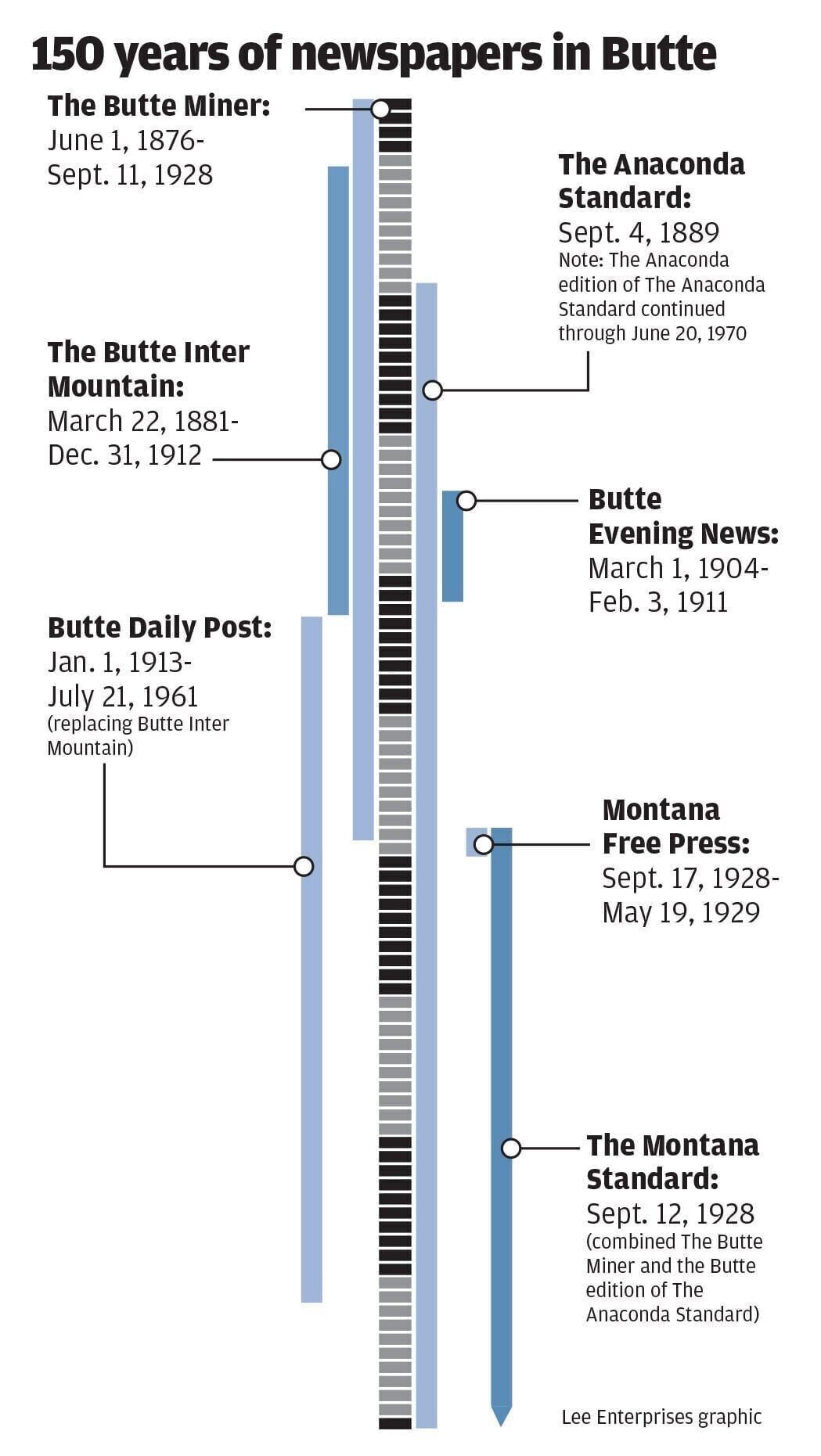 Timeline of Butte newspapers