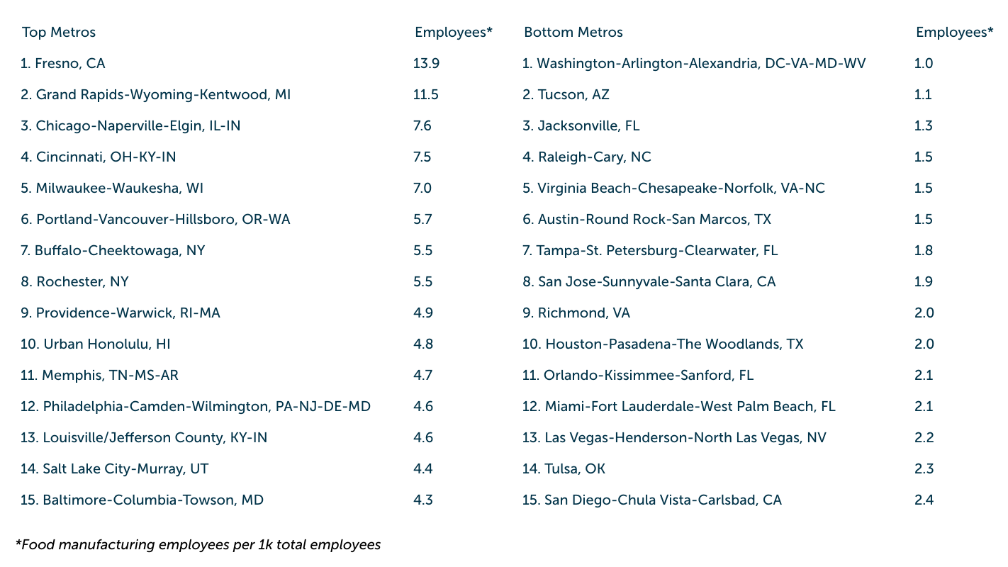 Which Large U.S. Metros Have the Most Food Manufacturing Jobs?