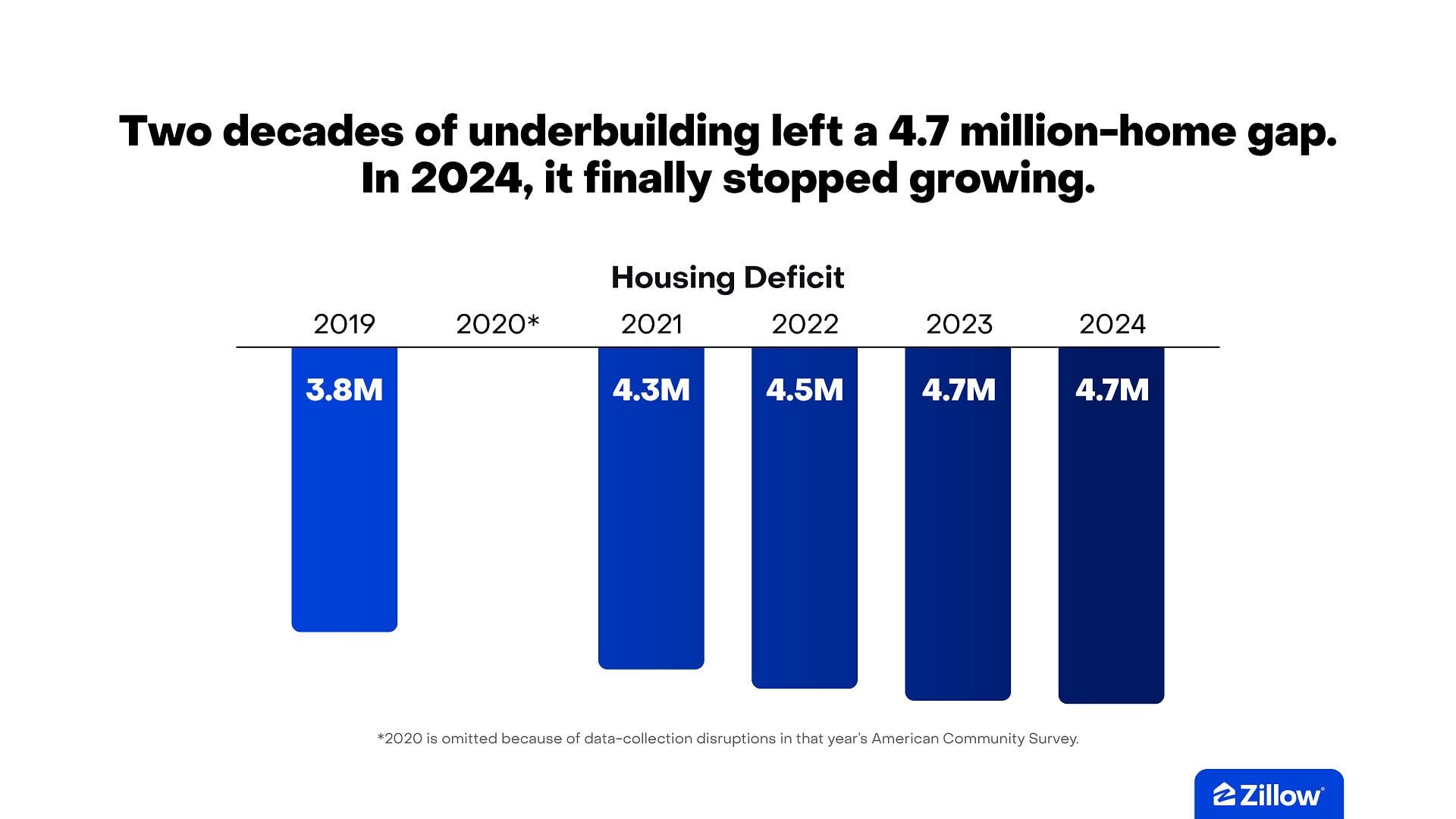 The national housing deficit remained at 4.7 million units in 2024, rising by just 43,000 homes, according to a new Zillow® analysis.