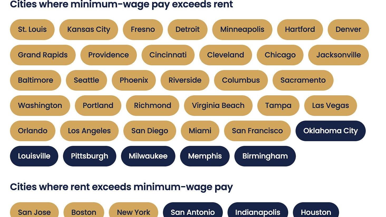 When wages rise, rent comes within reach