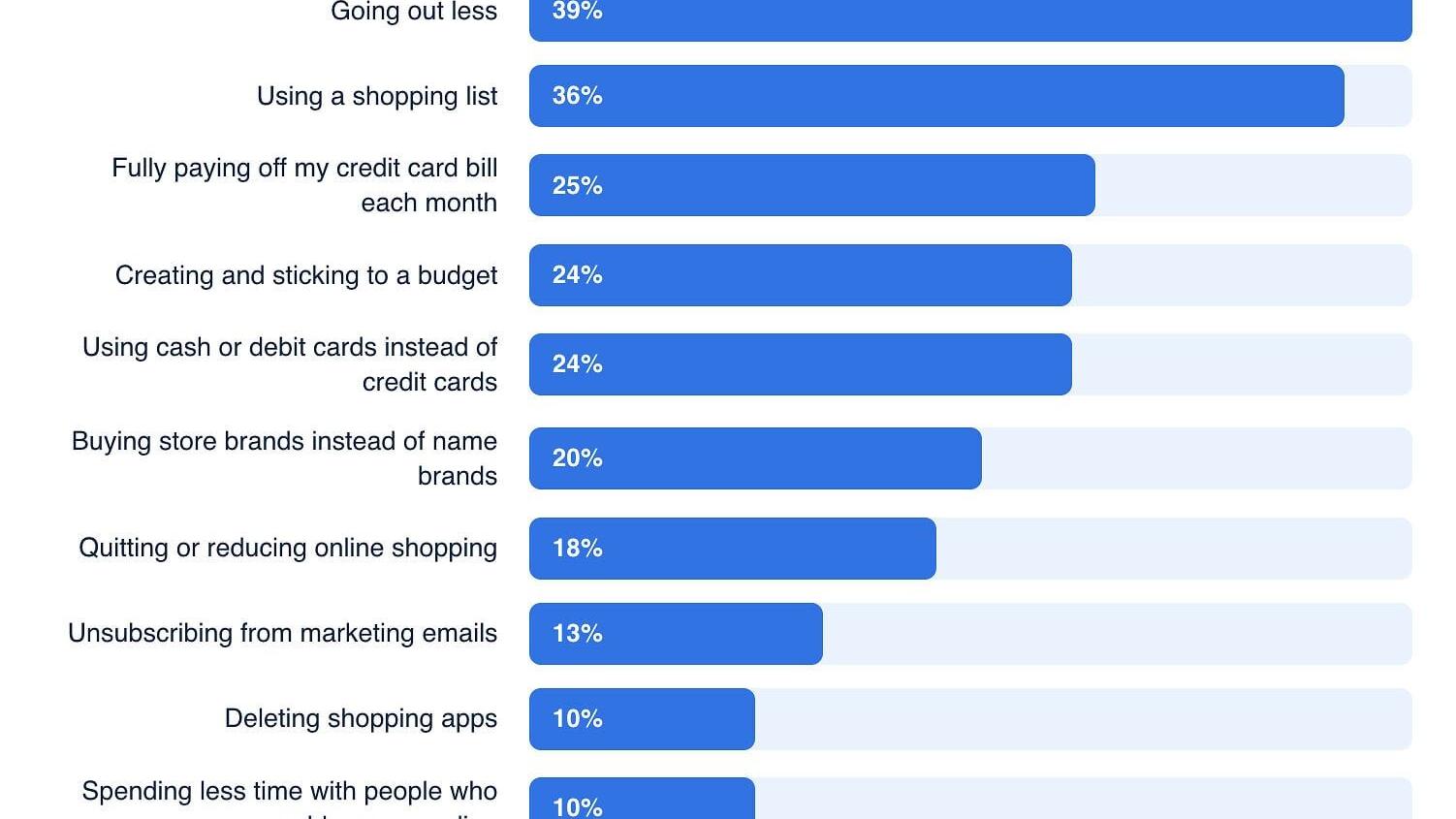 Which of these strategies have you tried to improve your spending?