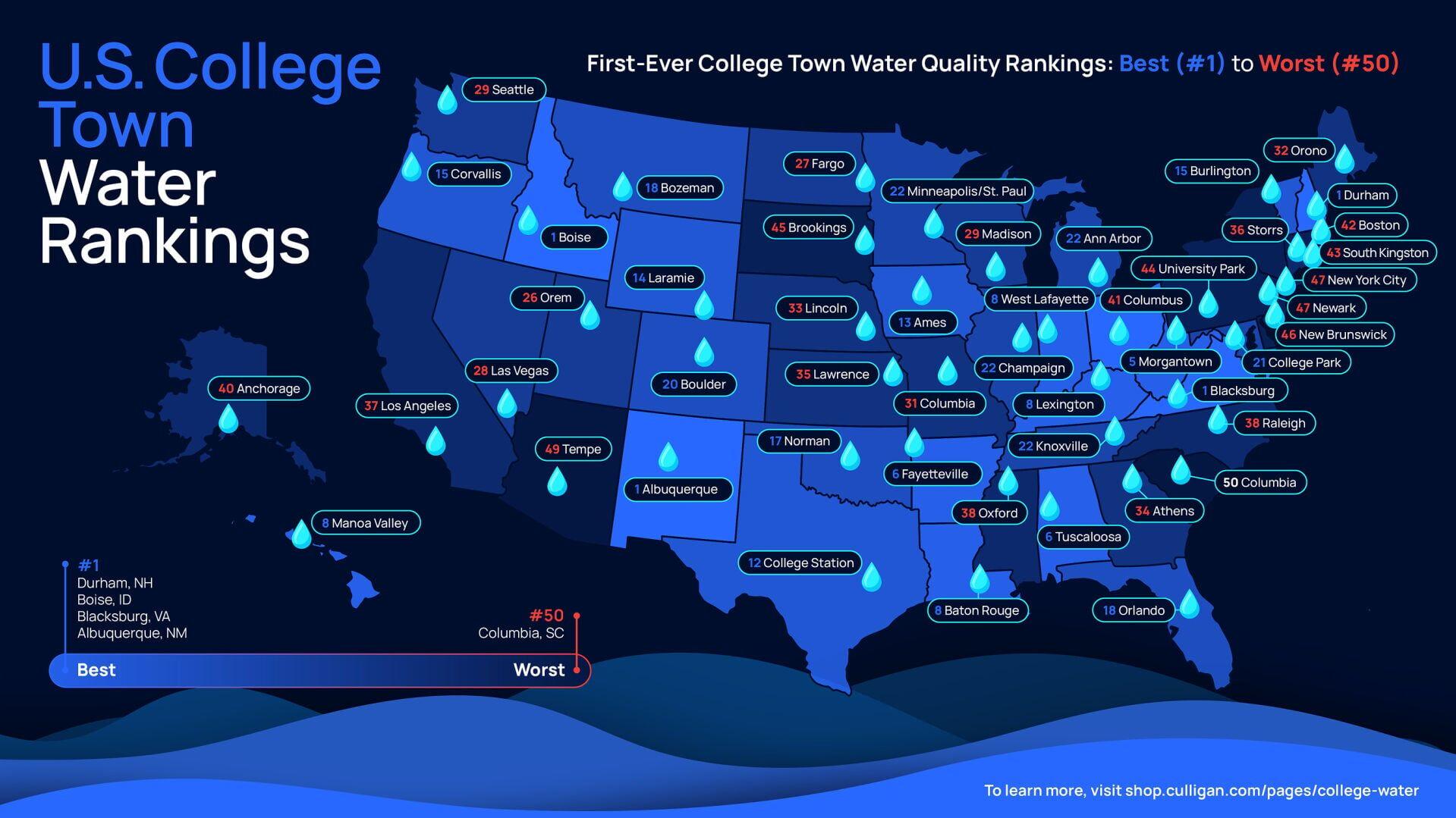 Culligan with ZeroWater Technology released the first-ever ranking of U.S. college towns by water quality.