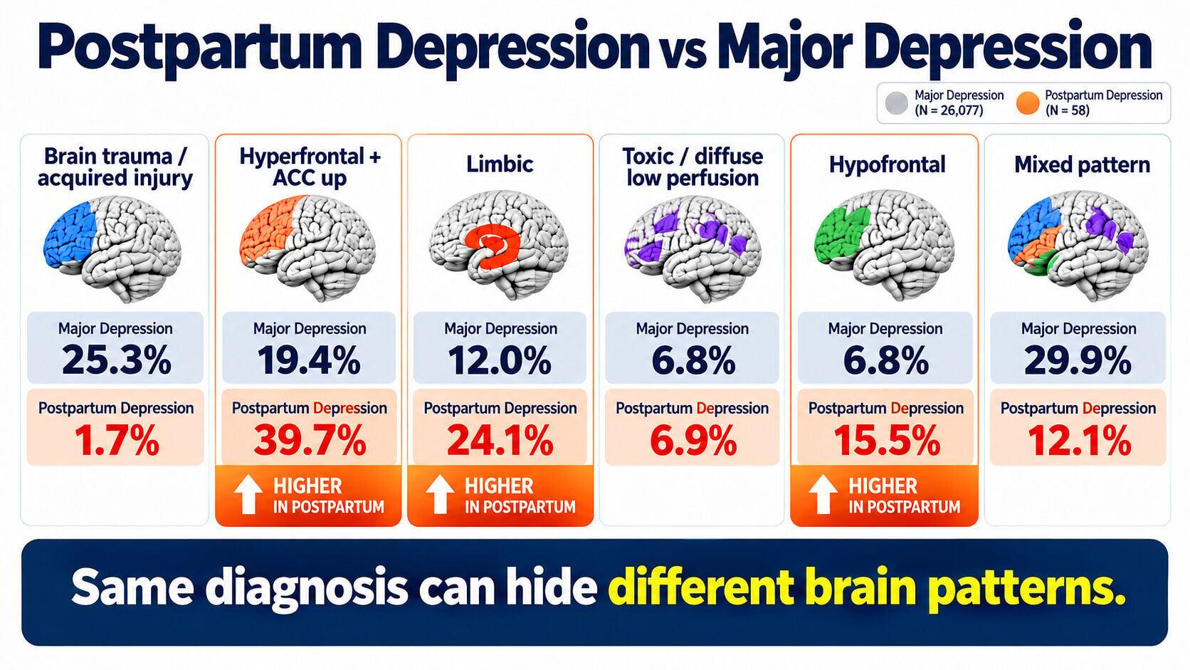 Postpartum Depression vs Major Depression