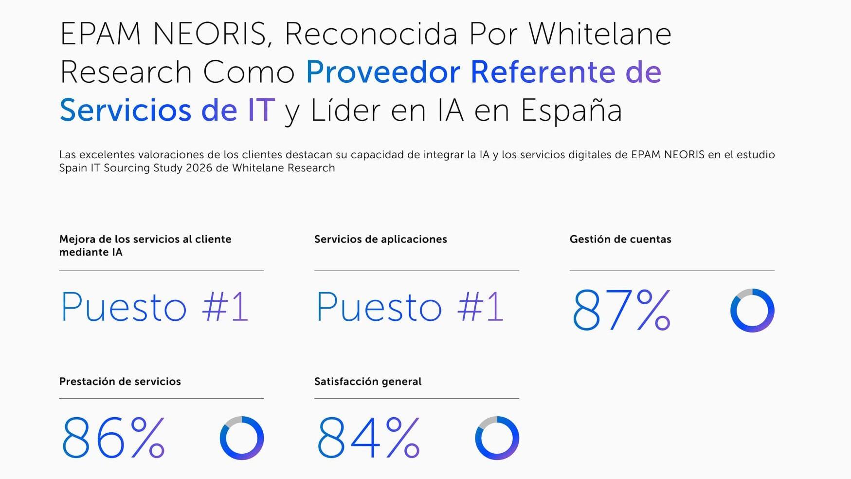 EPAM NEORIS lidera el ranking en inteligencia artificial y se sitúa entre los principales proveedores de servicios TI en España