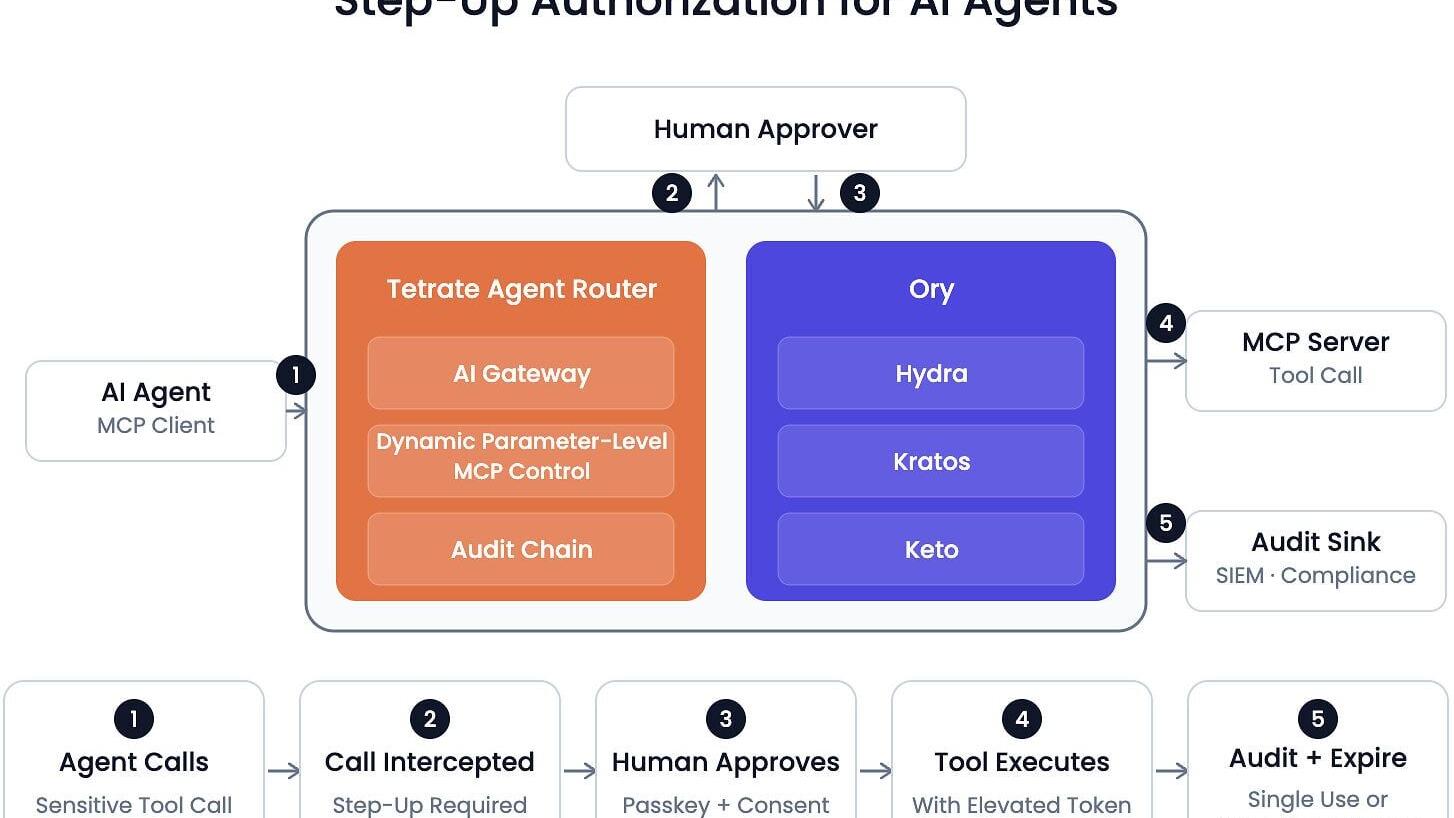 The Tetrate Ory Solution