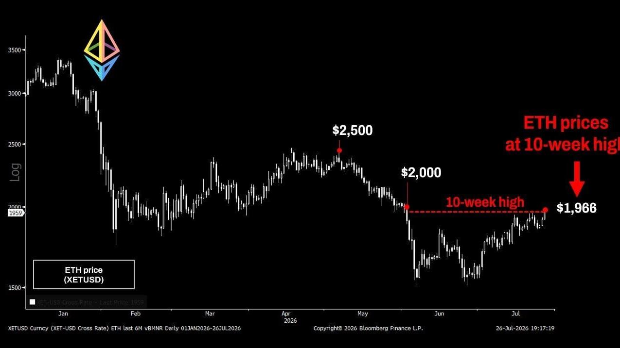 ETH prices at 10-week high