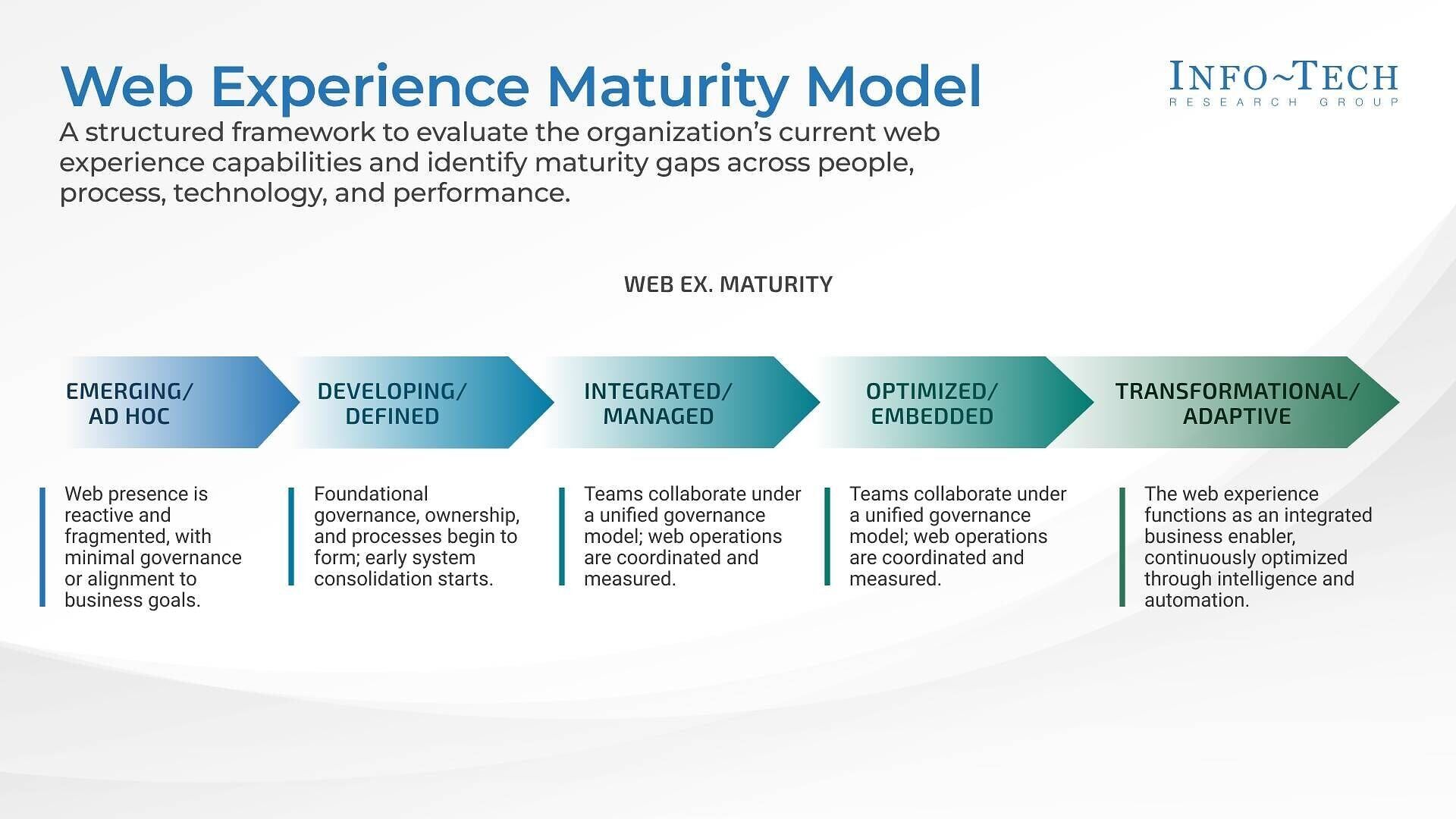 Info-Tech Research Group's Develop Your Web Experience Management Strategy blueprint outlines a five-phase framework and tools to help IT leaders strengthen governance and align web priorities with organizational objectives.