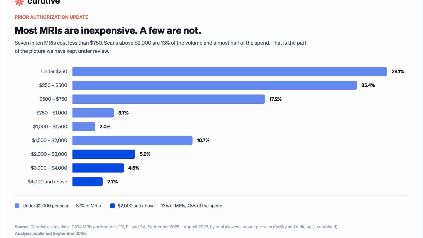 Most MRIs are inexpensive. A few are not.

Seven in ten MRIs cost less than $750. Scans above $2,000 are 13% of the volume and almost half of the spend. That is the part of the picture we have kept under review.
