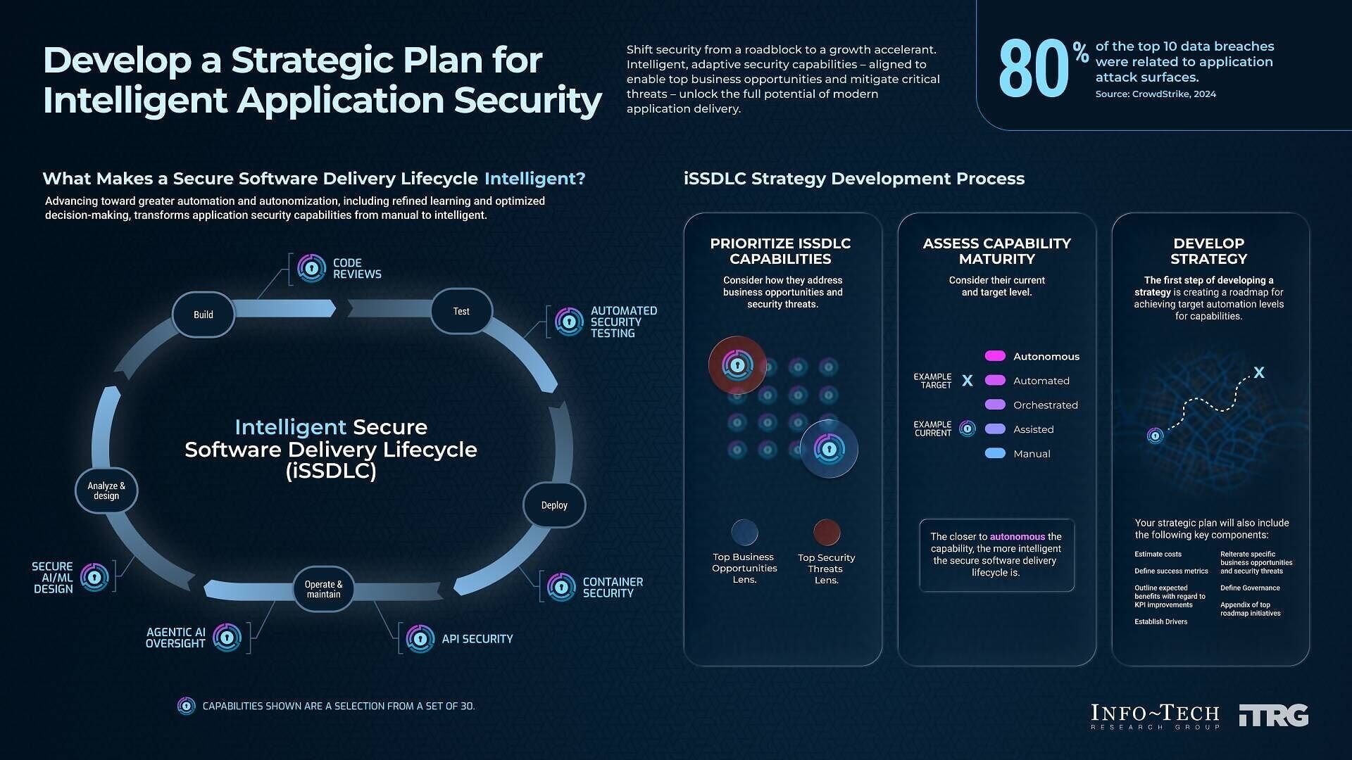Info-Tech Research Group's Develop a Strategic Plan for Intelligent Application Security blueprint outlines practical, step-by-step guidance and tools to help leaders assess application security maturity, prioritize capabilities, and build a strategic r...