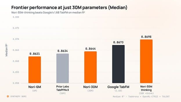 Figure 1: With just 30 million parameters, Nori-30M rivals Google's 1.6-billion-parameter TabFM across public regression benchmarks. With thinking enabled, Nori-30M-thinking surpasses it, achieving frontier accuracy at roughly 2% of the size.