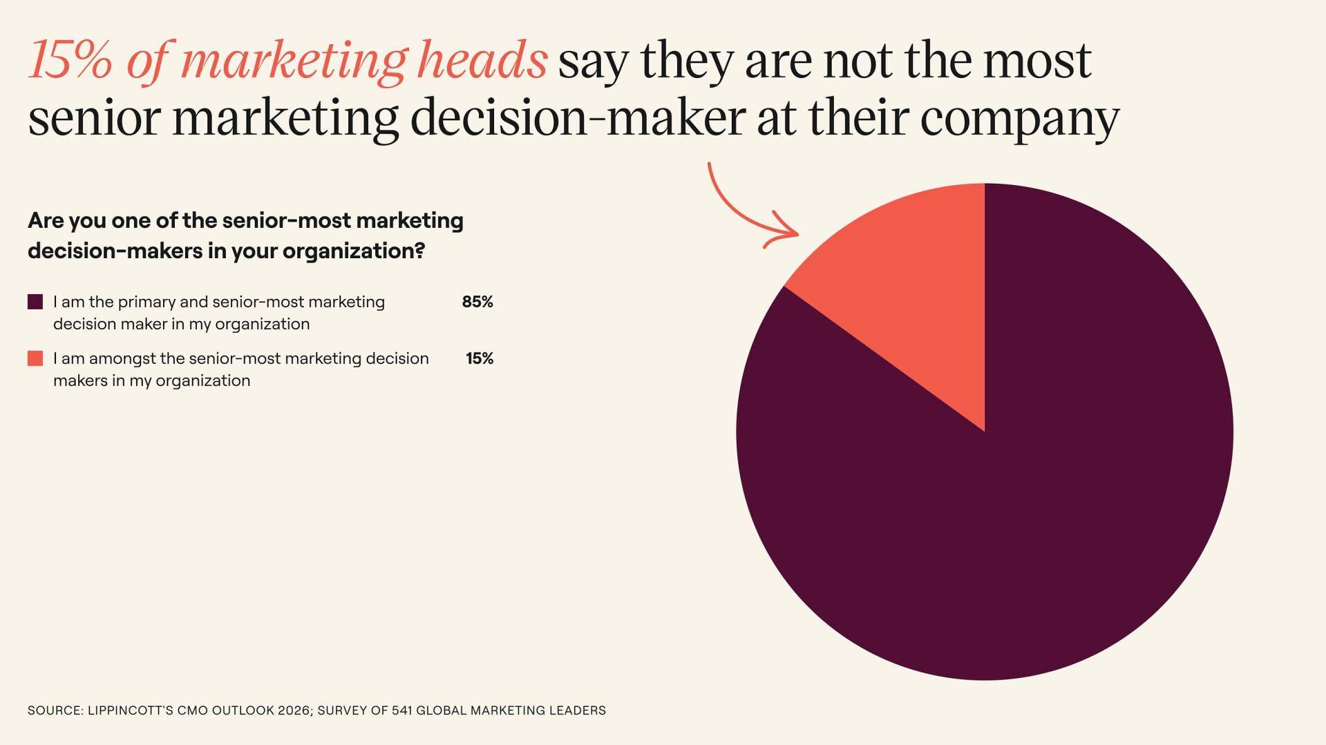 15% of marketing heads say they are not the most senior marketing decision-maker at their company