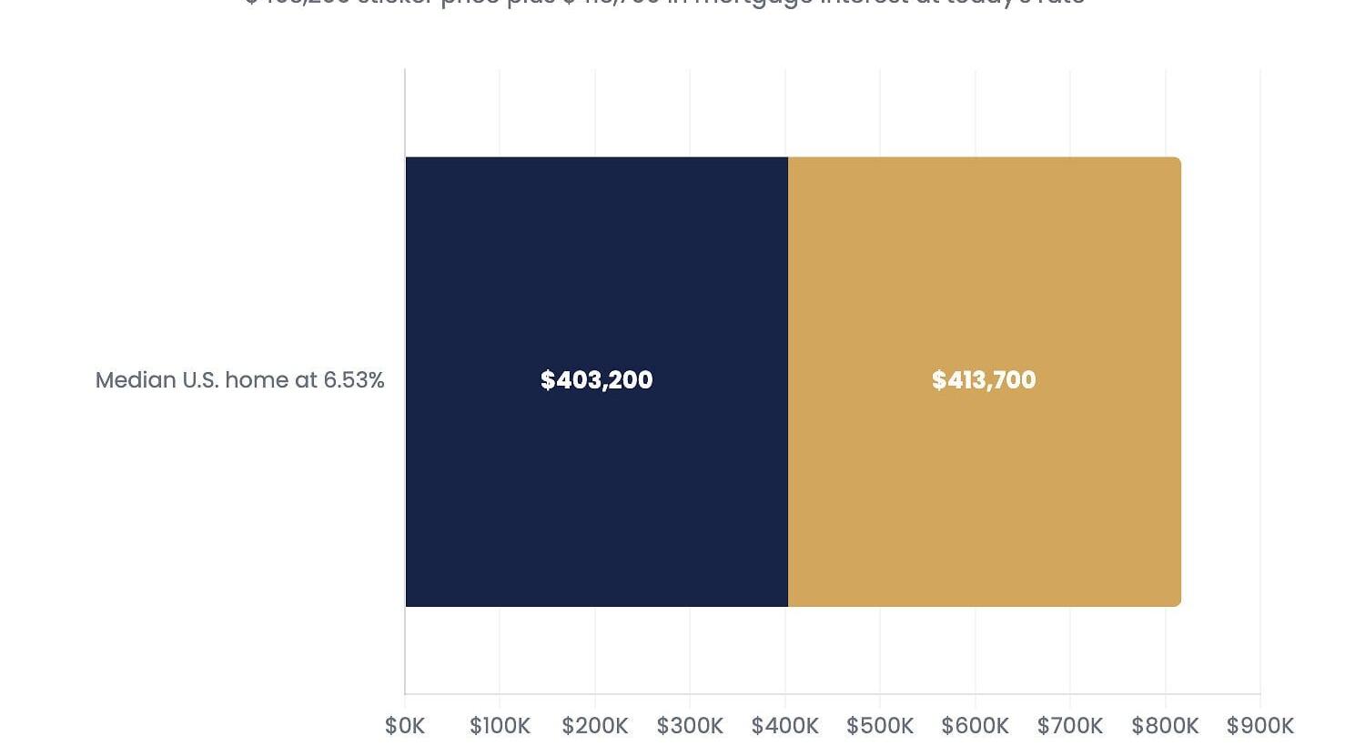 What You Actually Pay for the Median U.S. Home Over 30 Years