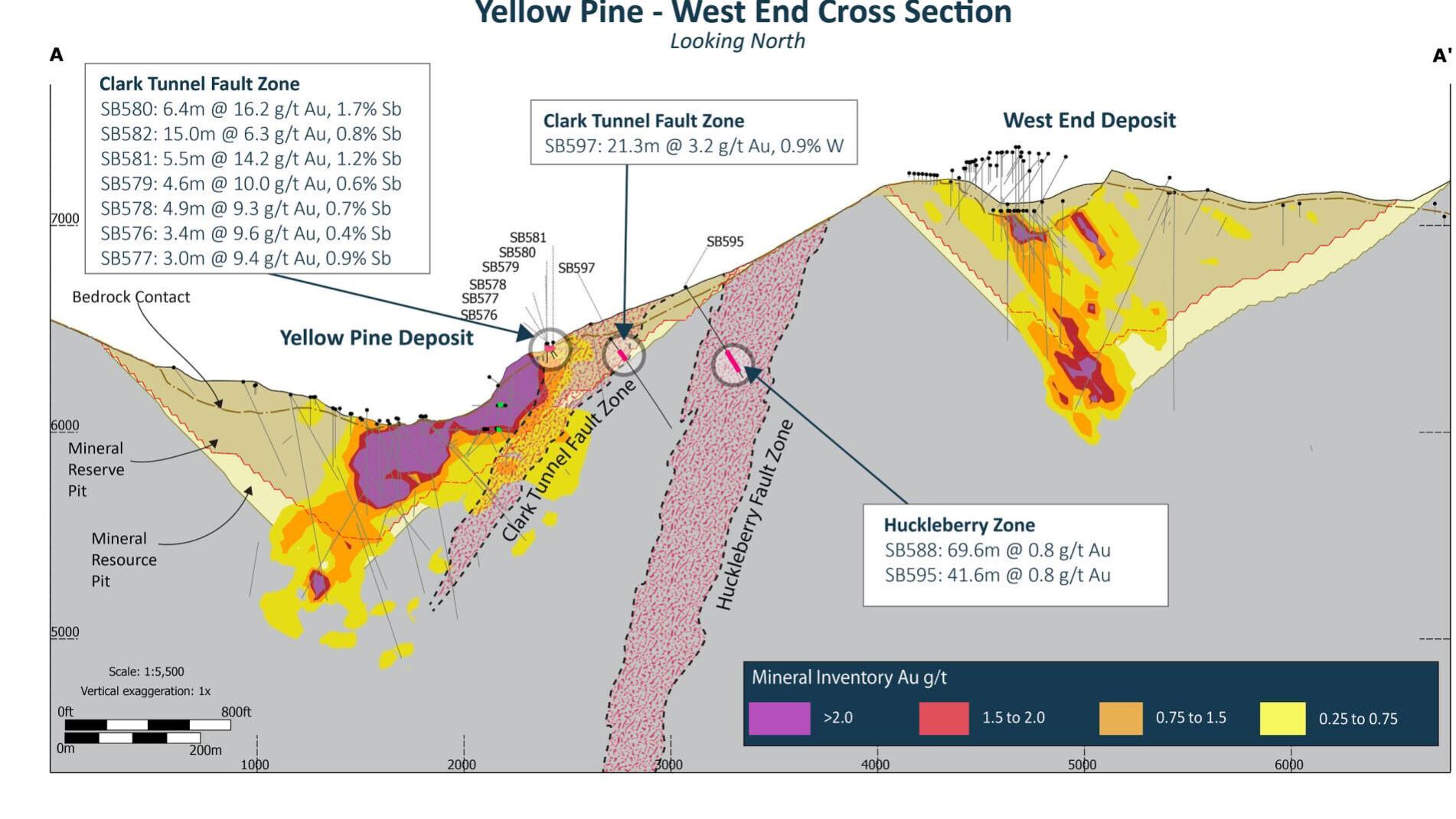 Long Section of existing reserve pits and new drilling from Perpetua Resources' Yellow-Pine and West End open pits, as well as new Clark Tunnel Fault Zone (CTFZ) and Huckleberry Fault Zone (HFZ) targets