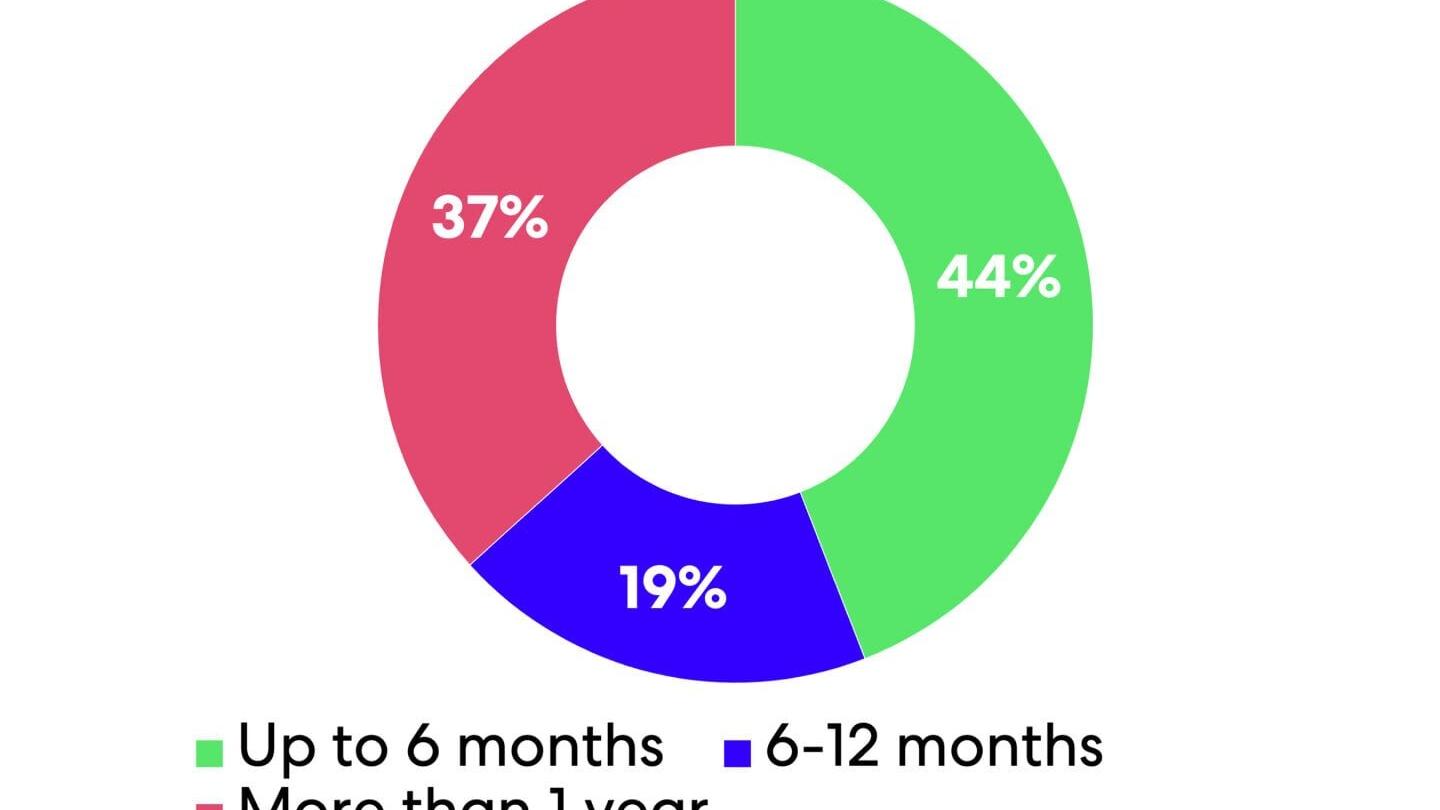 Time needed to pay off debt