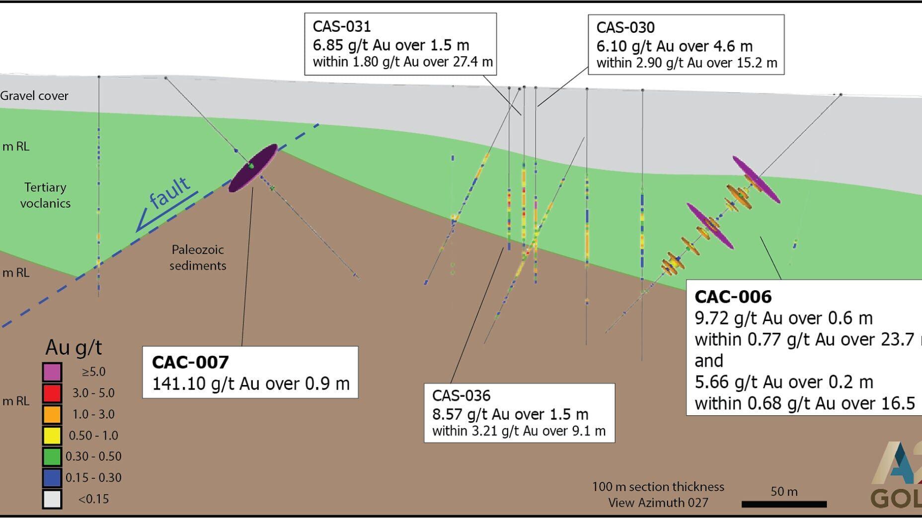 Figure 2: Northeast-looking cross-section A-A’ showing CAC-006, CAC-007, historical drill holes and gold intercepts in relation to the interpreted northwest-southeast structural corridor (parallel to this section) and favorable stratigraphic contacts.
