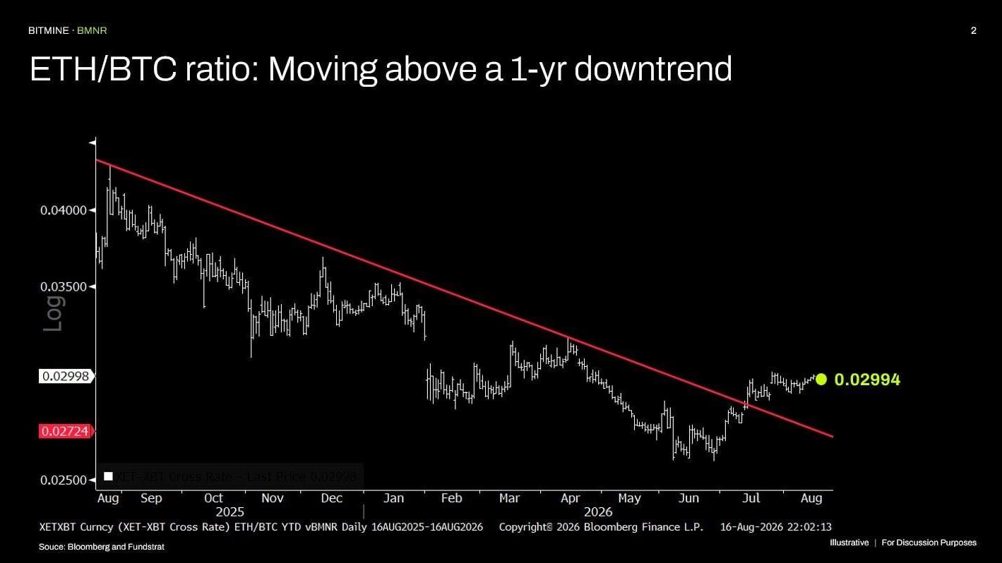 ETH/BTC ratio: Moving above a 1-year downtrend