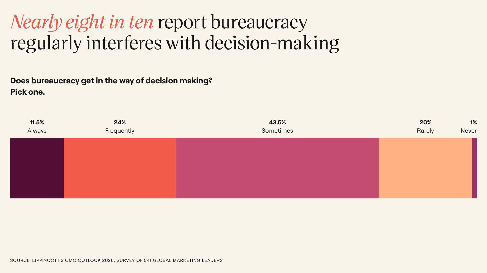 Nearly eight in ten report bureaucracy  regularly interferes with decision-making