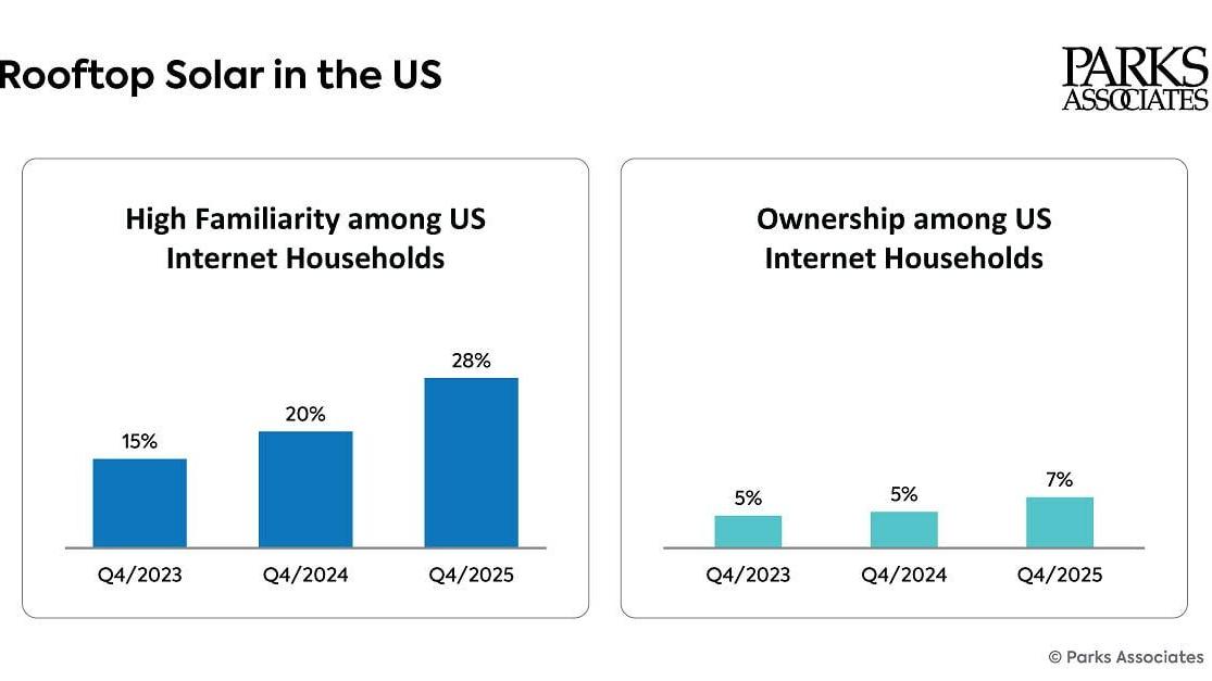 Parks Associates: Rooftop Solar in the US